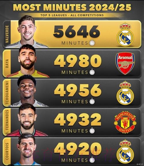 外媒列五大联赛球员出场时间:巴尔韦德断层第1 外媒列五大联赛球员出场时间:巴尔韦德断层第1